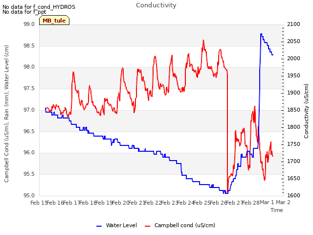 plot of Conductivity