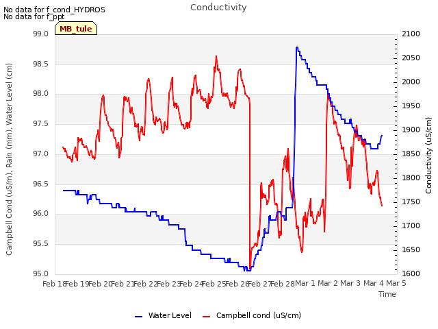 plot of Conductivity