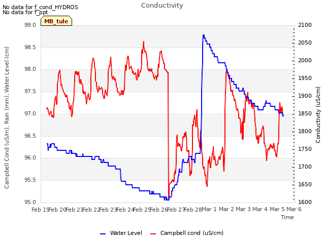 plot of Conductivity