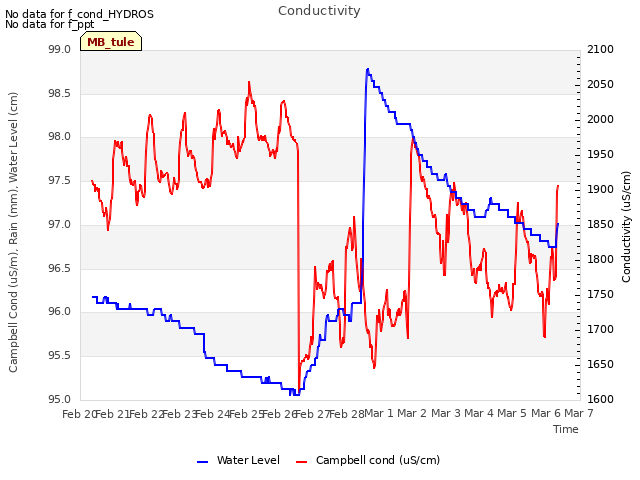 plot of Conductivity