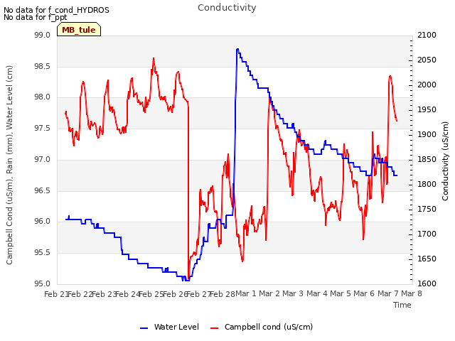 plot of Conductivity