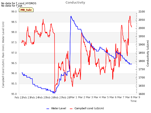 plot of Conductivity