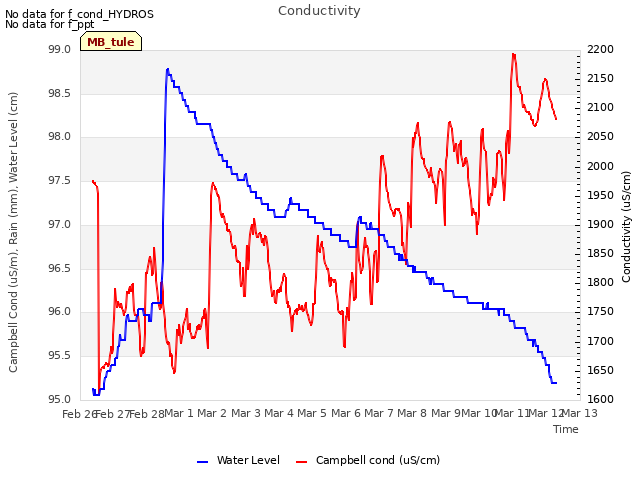 plot of Conductivity