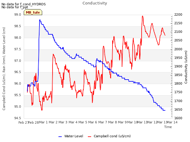 plot of Conductivity