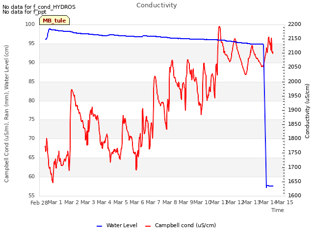 plot of Conductivity