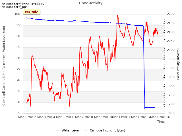 plot of Conductivity