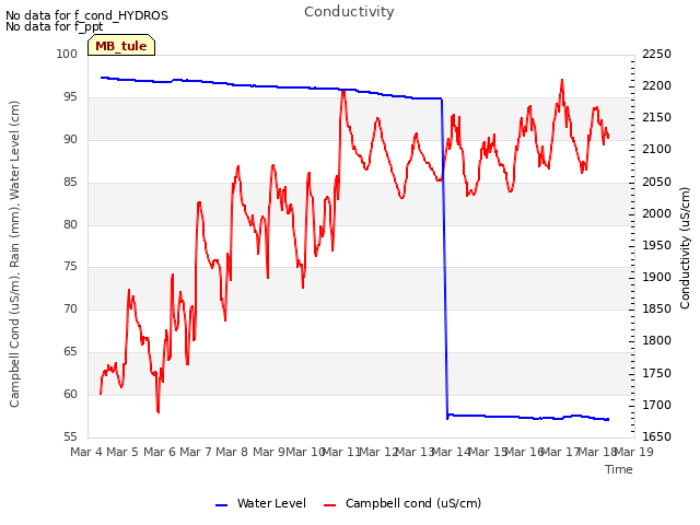 plot of Conductivity