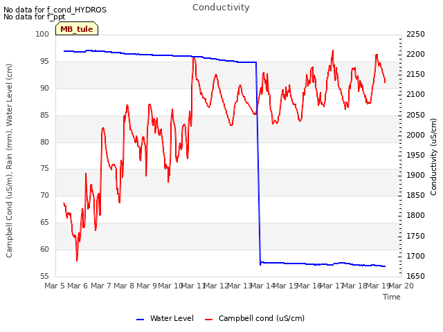 plot of Conductivity