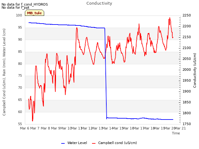 plot of Conductivity