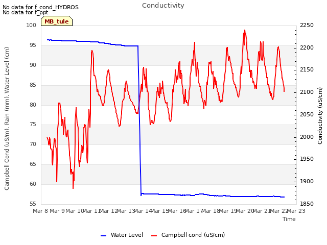 plot of Conductivity