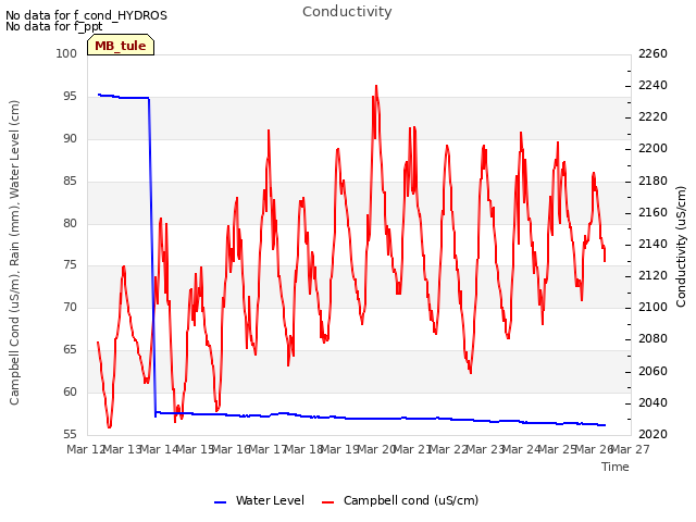 plot of Conductivity