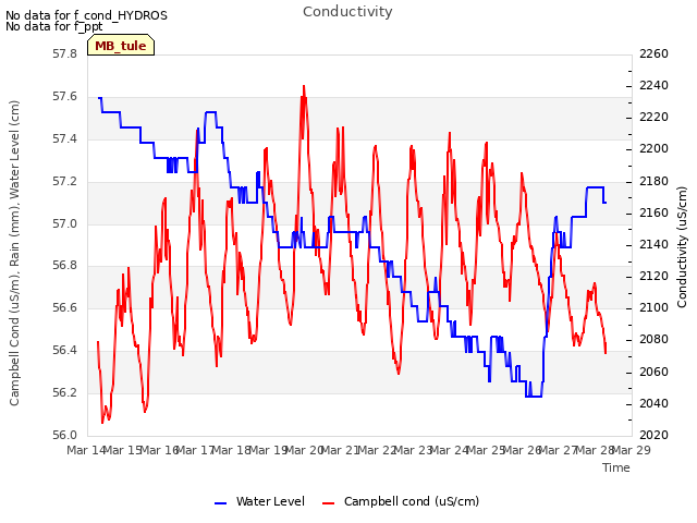 plot of Conductivity