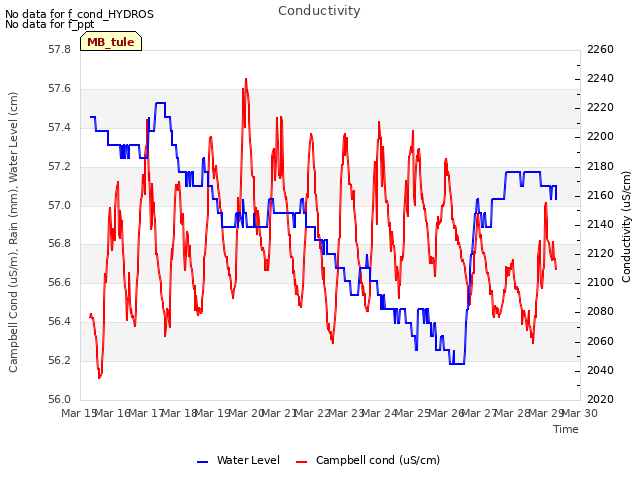 plot of Conductivity