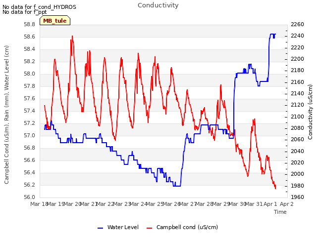 plot of Conductivity