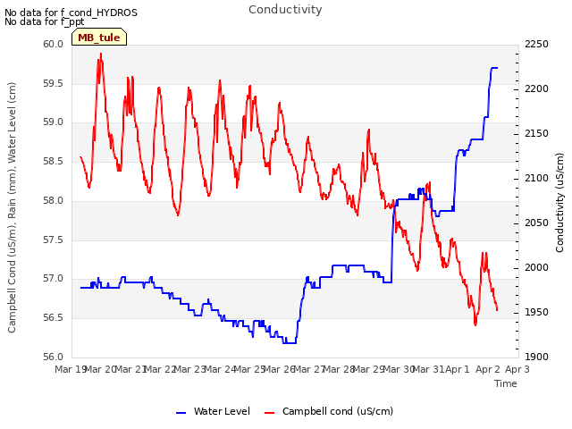 plot of Conductivity