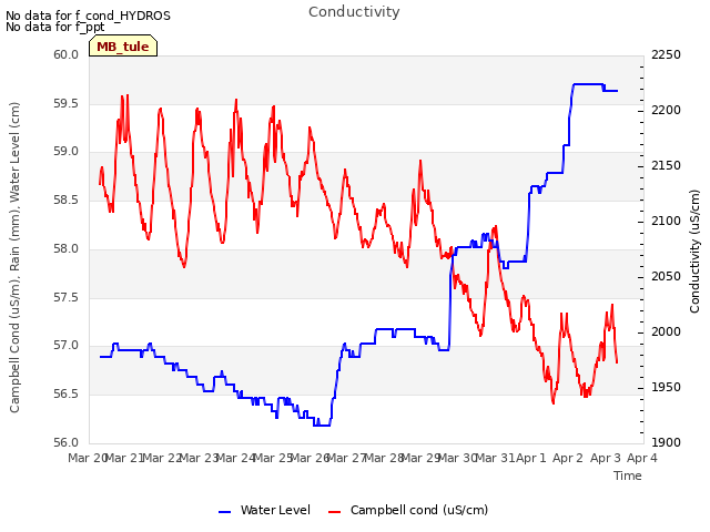 plot of Conductivity