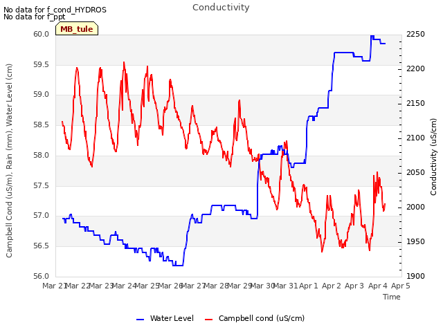 plot of Conductivity