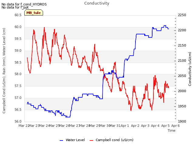 plot of Conductivity