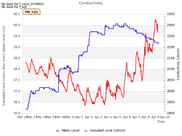 plot of Conductivity