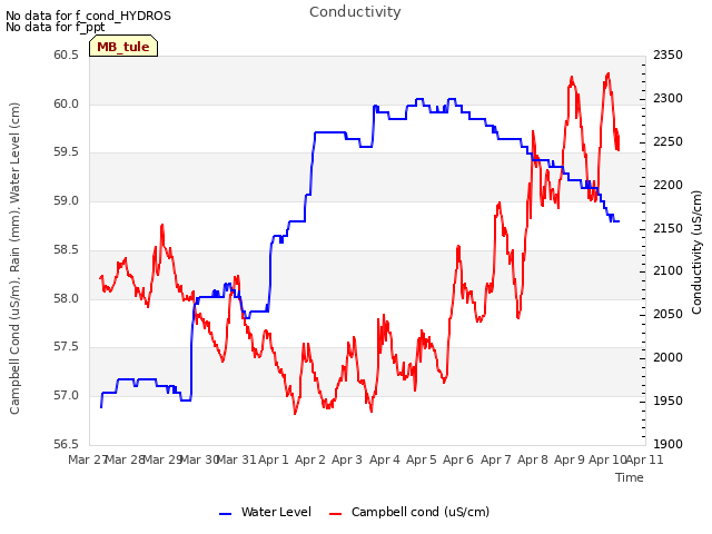 plot of Conductivity