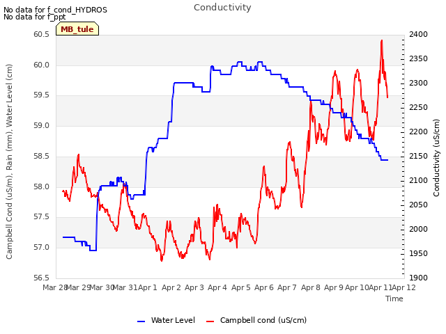 plot of Conductivity