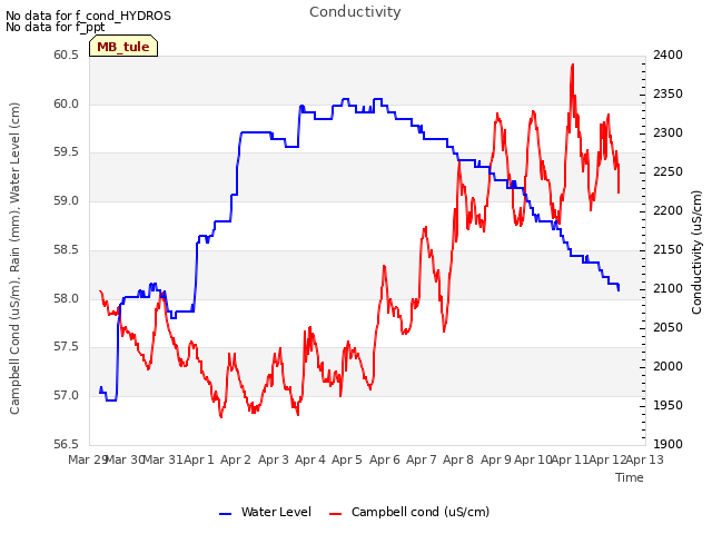 plot of Conductivity