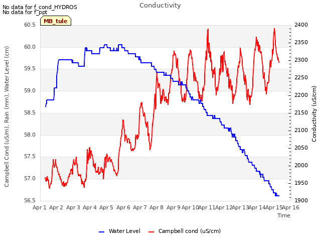 plot of Conductivity