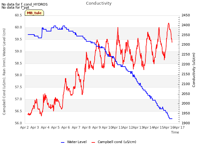 plot of Conductivity