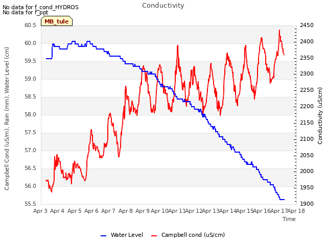 plot of Conductivity