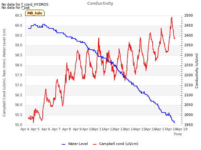 plot of Conductivity