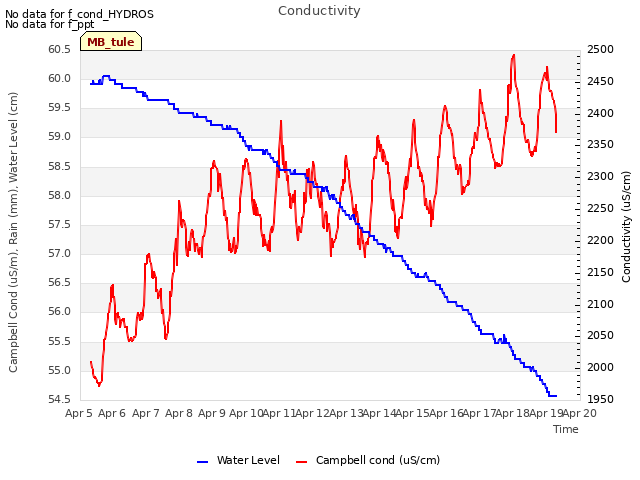 plot of Conductivity