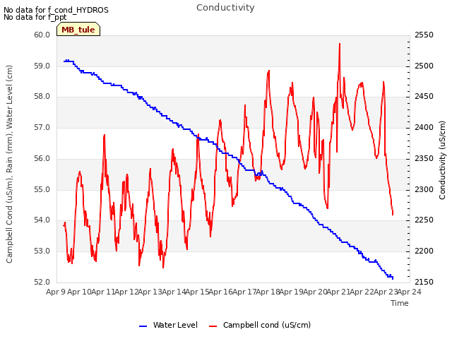 plot of Conductivity