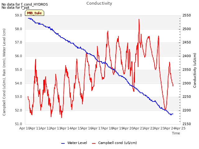 plot of Conductivity