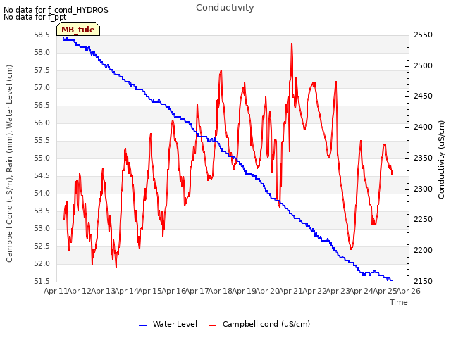 plot of Conductivity