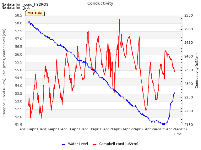 plot of Conductivity