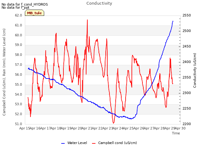 plot of Conductivity