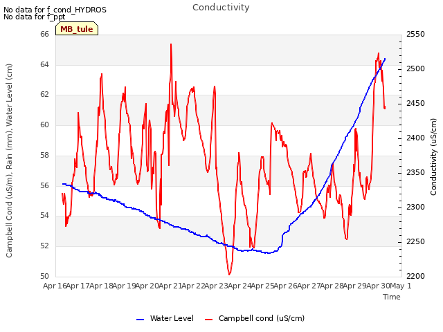 plot of Conductivity