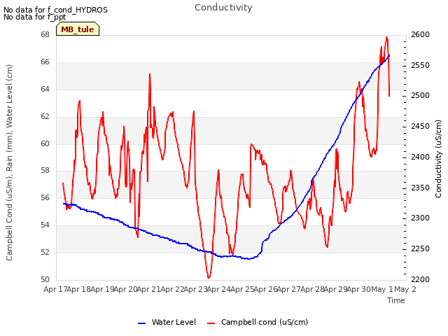 plot of Conductivity