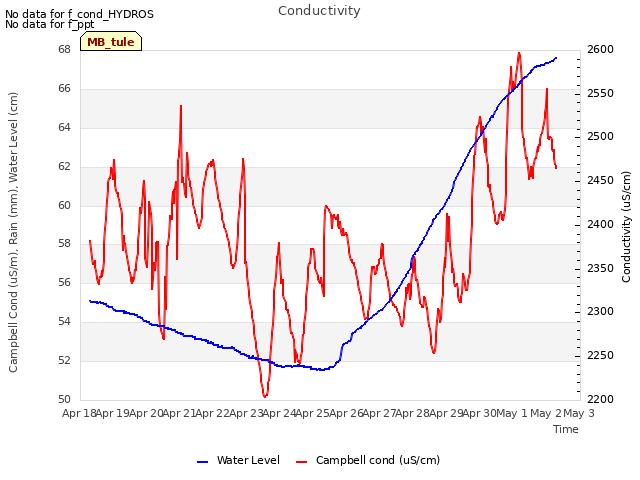 plot of Conductivity