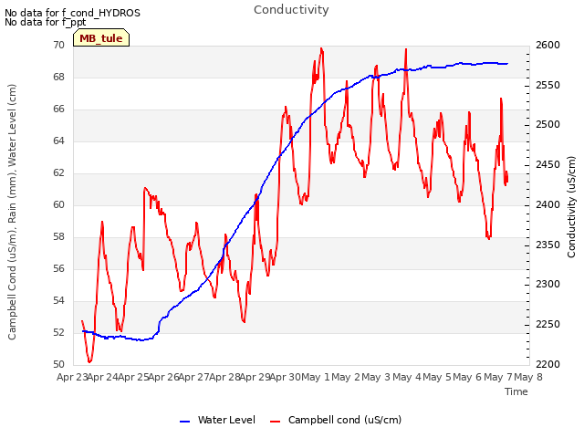 plot of Conductivity