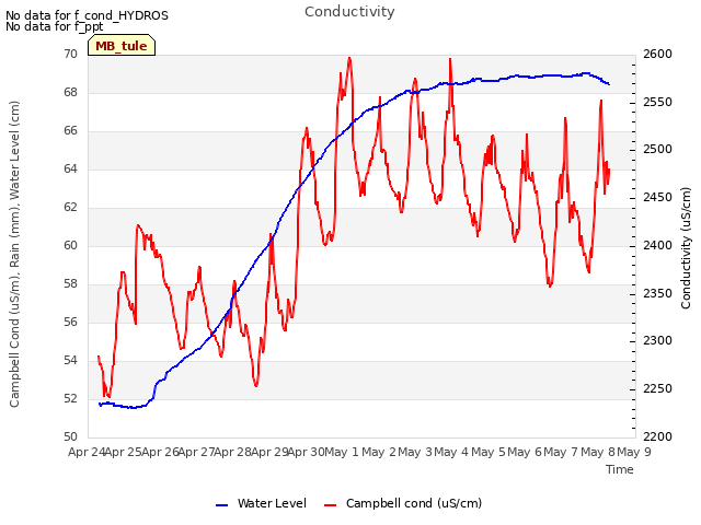 plot of Conductivity