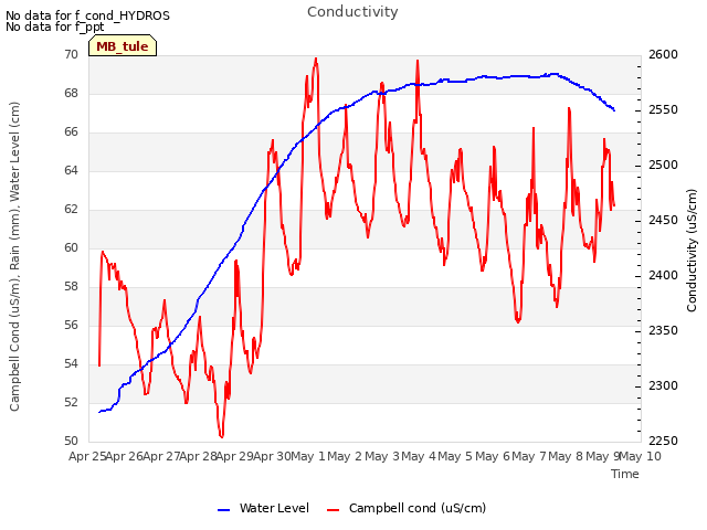 plot of Conductivity