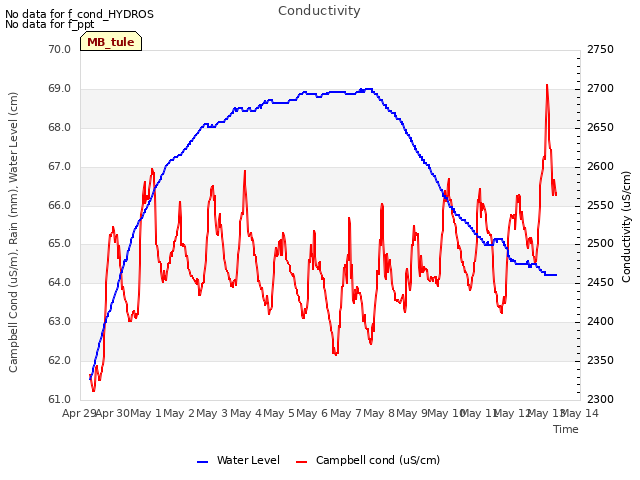 plot of Conductivity