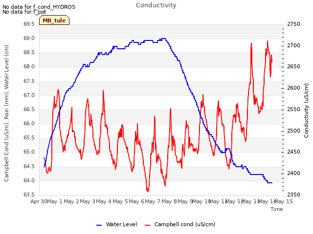 plot of Conductivity