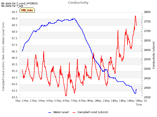 plot of Conductivity