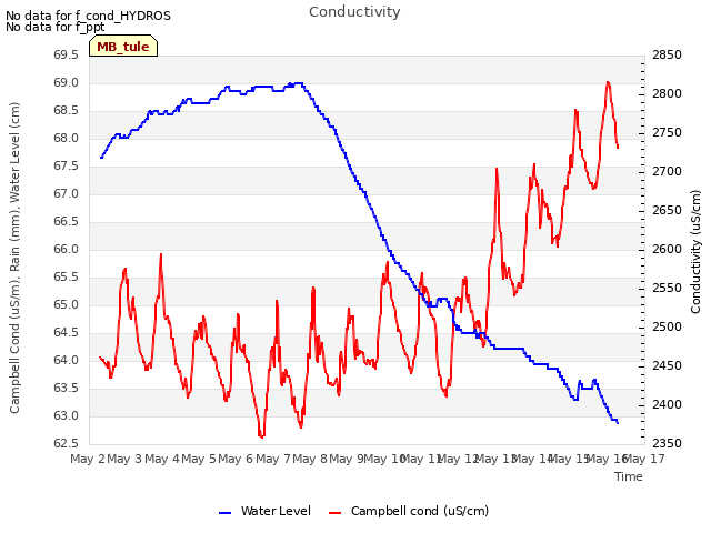 plot of Conductivity