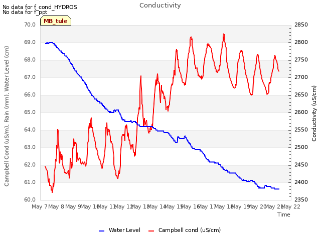 plot of Conductivity