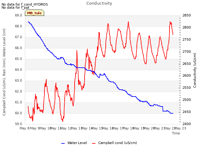 plot of Conductivity