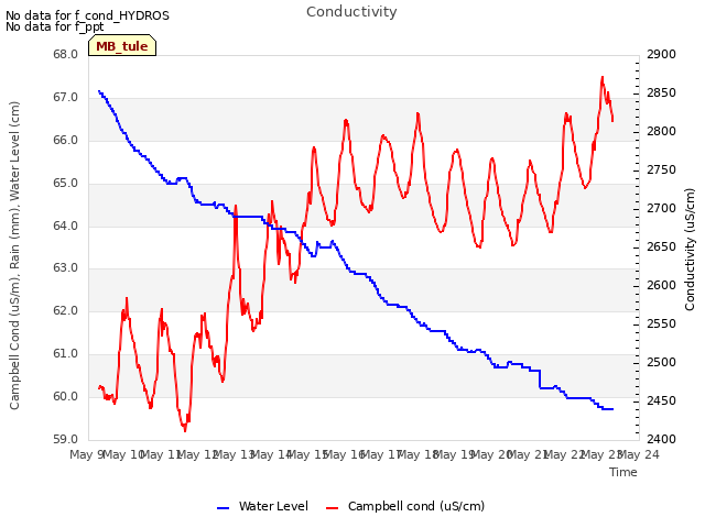 plot of Conductivity