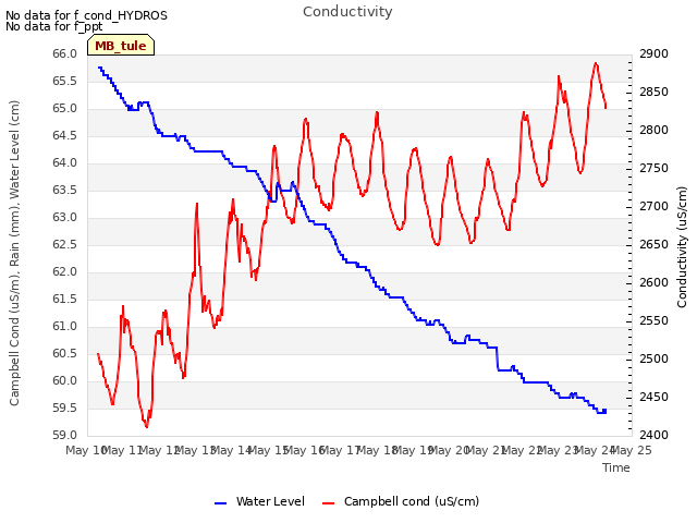 plot of Conductivity
